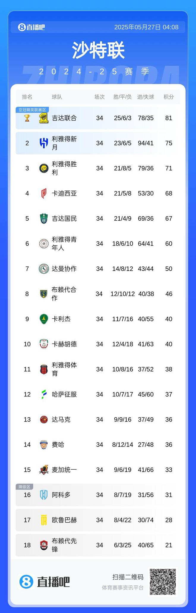 沙特聯(lián)榜首：吉達奪冠81分，新月次之，勝利第三失亞冠。