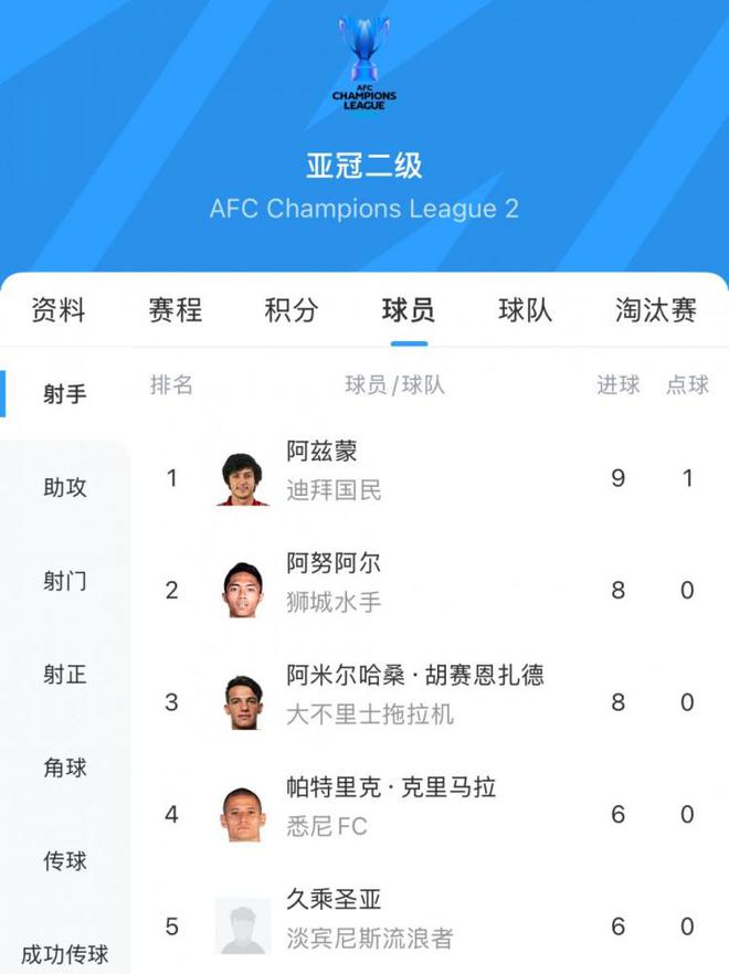 阿茲蒙，30歲伊朗前鋒，亞冠二級聯(lián)賽金靴得主，9場9球。